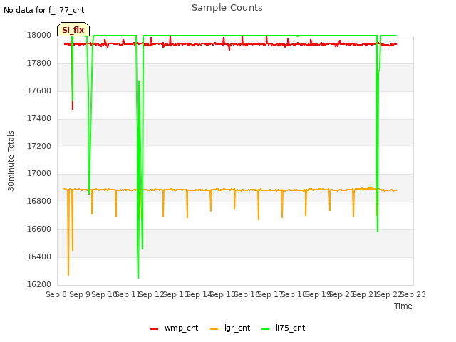 plot of Sample Counts