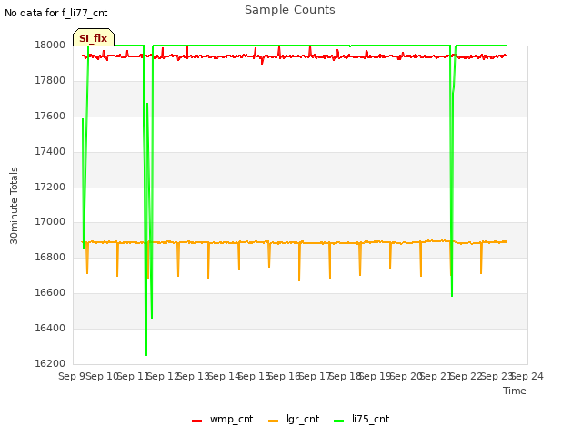 plot of Sample Counts