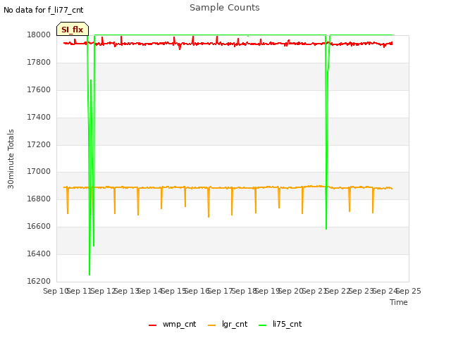 plot of Sample Counts