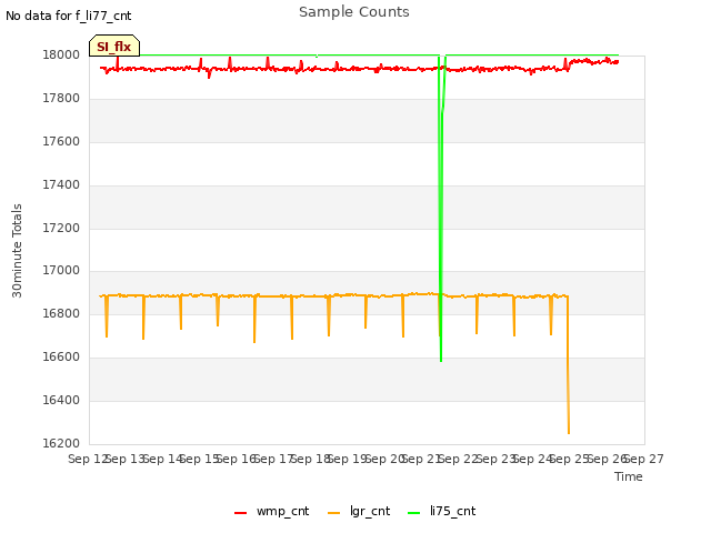 plot of Sample Counts