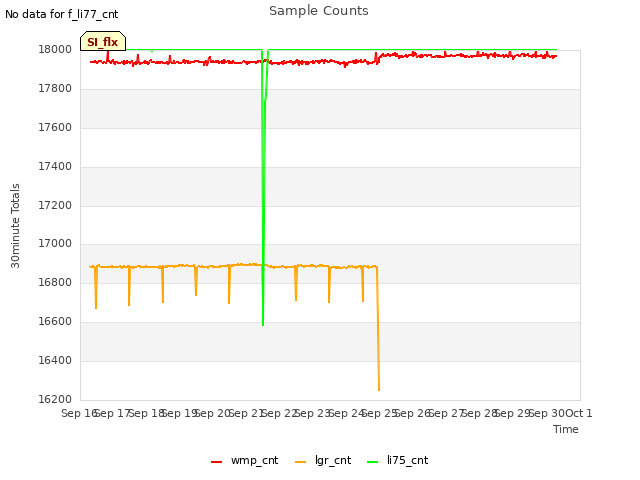 plot of Sample Counts