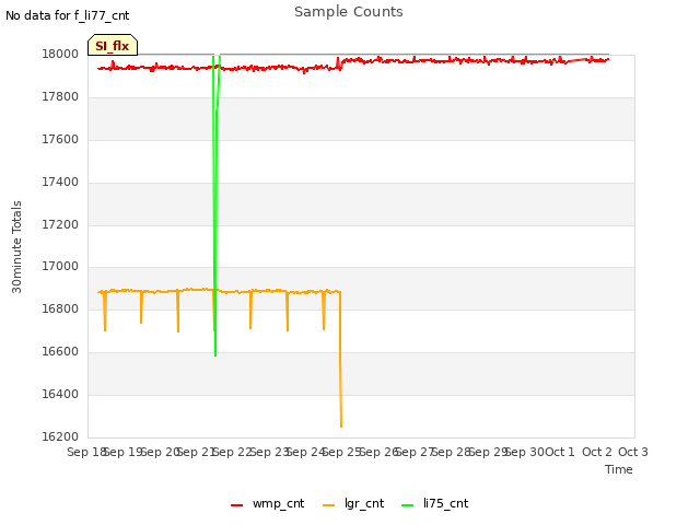 plot of Sample Counts