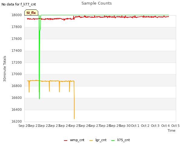 plot of Sample Counts