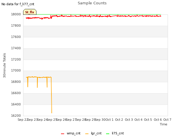 plot of Sample Counts