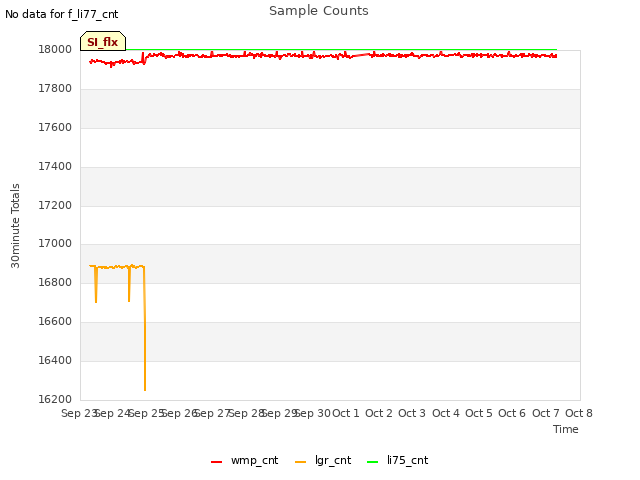 plot of Sample Counts