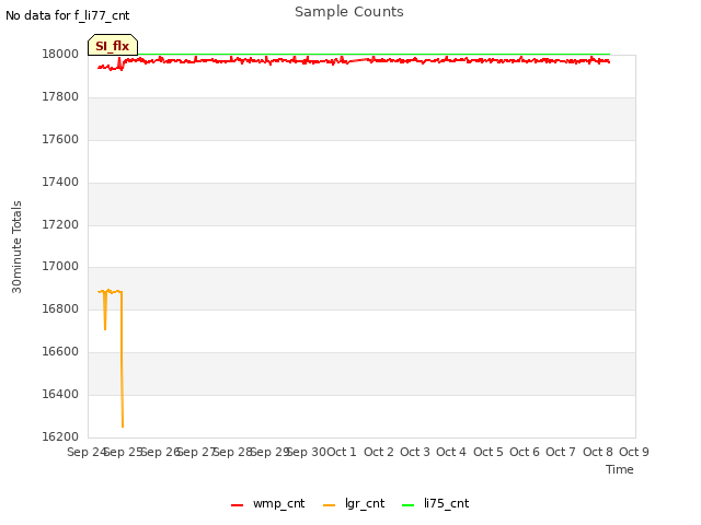 plot of Sample Counts