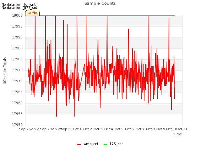 plot of Sample Counts