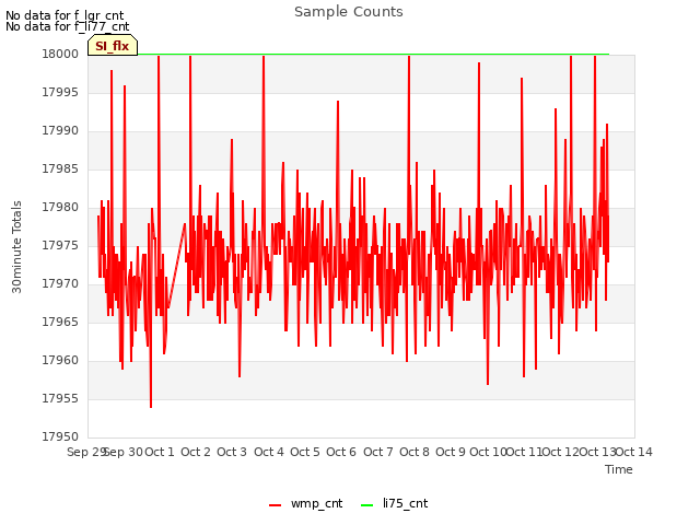 plot of Sample Counts