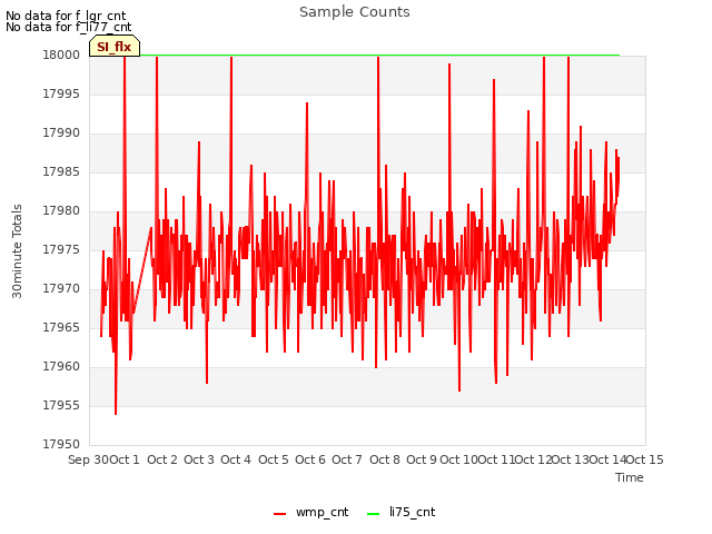 plot of Sample Counts