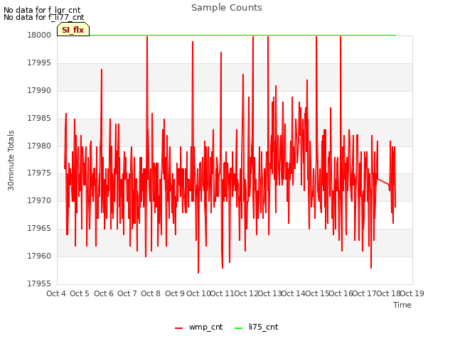 plot of Sample Counts