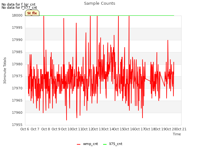 plot of Sample Counts