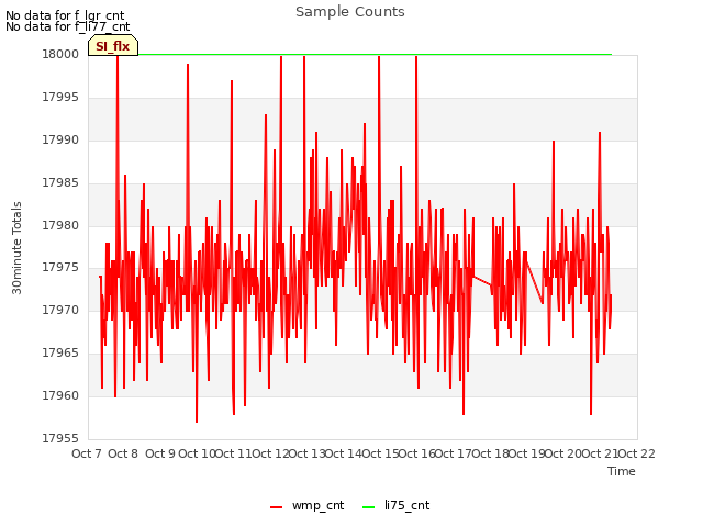 plot of Sample Counts