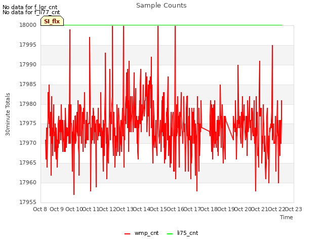 plot of Sample Counts