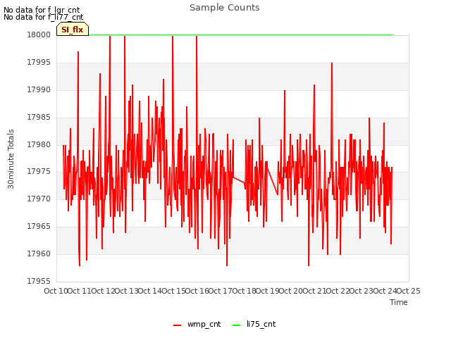 plot of Sample Counts