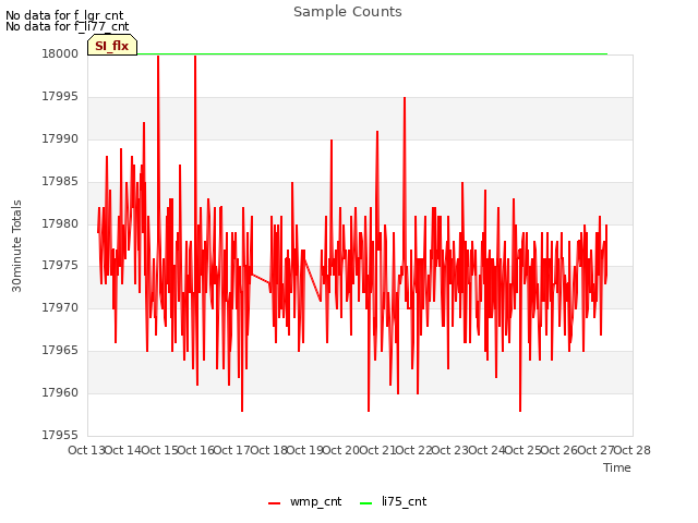 plot of Sample Counts