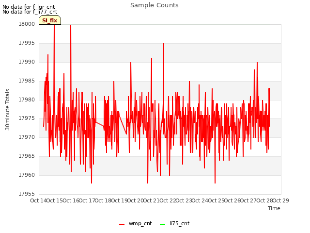 plot of Sample Counts