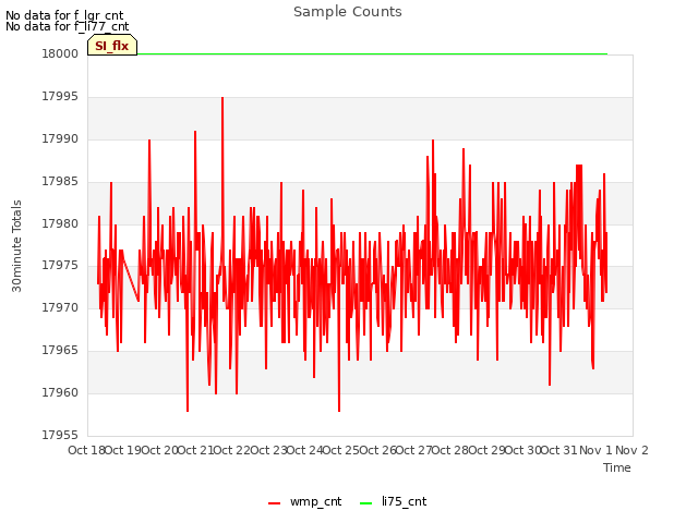 plot of Sample Counts