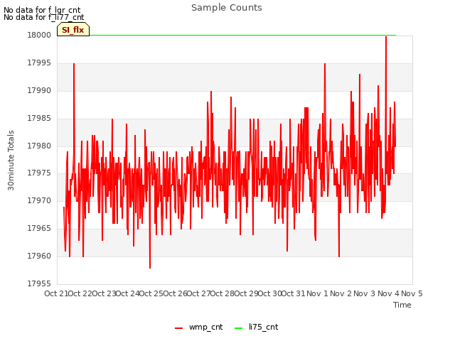 plot of Sample Counts