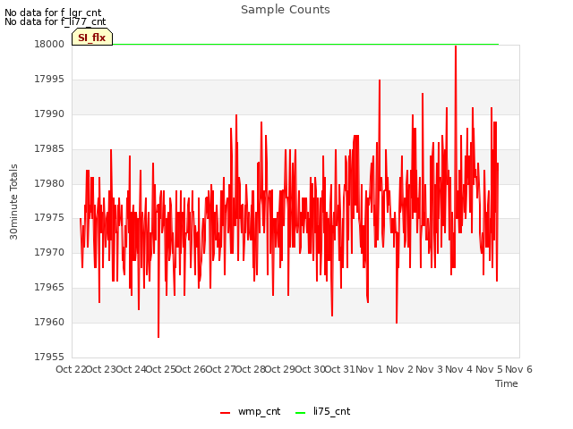 plot of Sample Counts