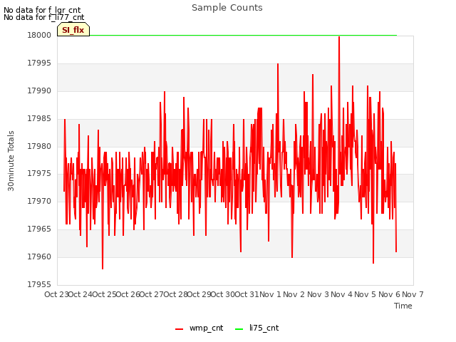 plot of Sample Counts