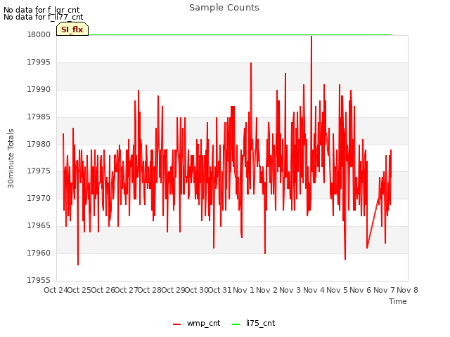 plot of Sample Counts