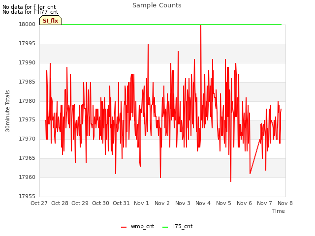 plot of Sample Counts