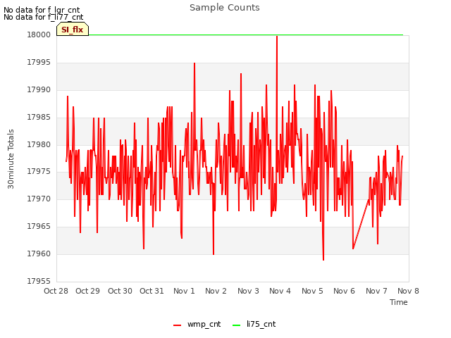 plot of Sample Counts