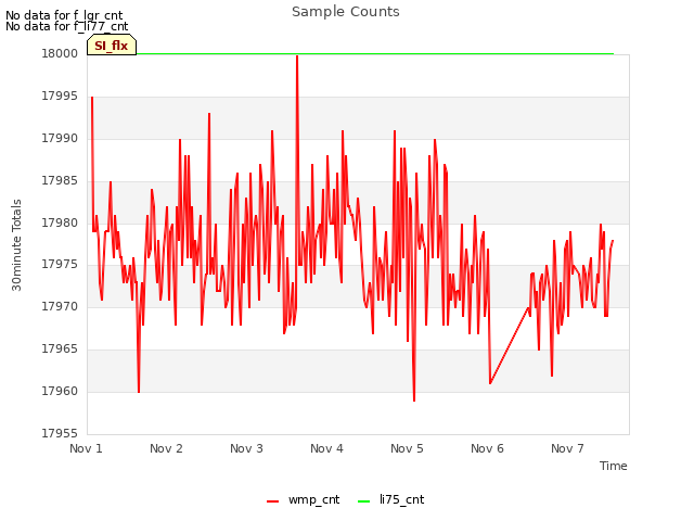 plot of Sample Counts