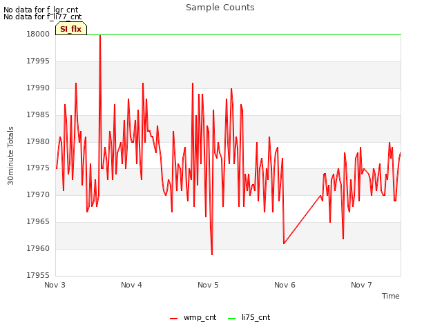 plot of Sample Counts