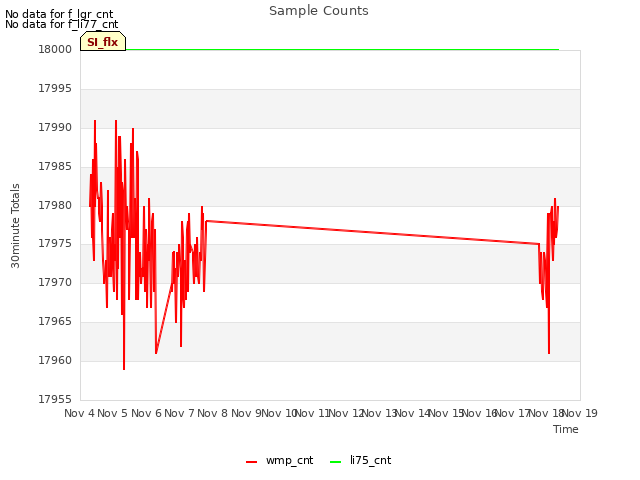 plot of Sample Counts