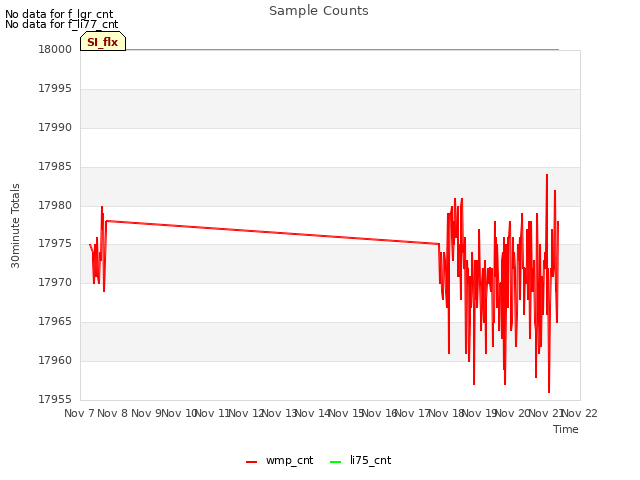 plot of Sample Counts