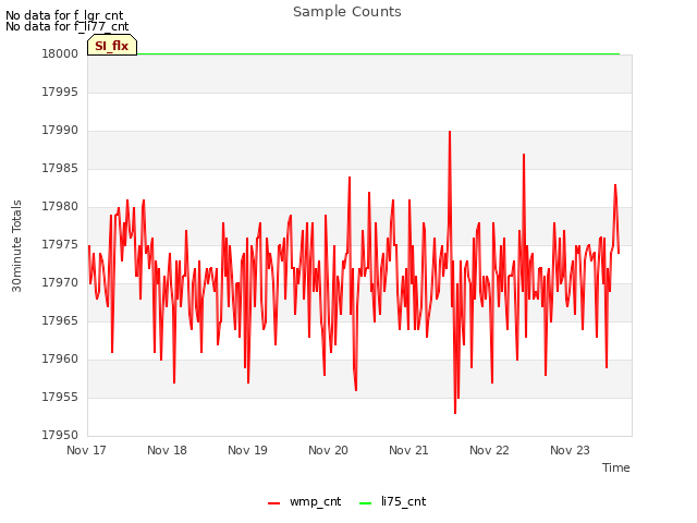 plot of Sample Counts