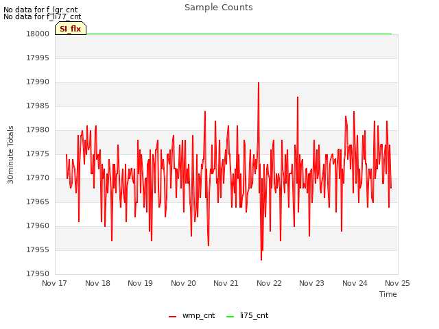 plot of Sample Counts