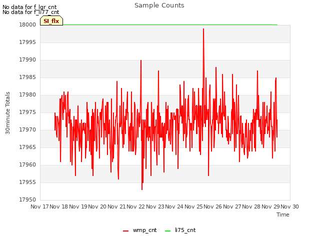 plot of Sample Counts