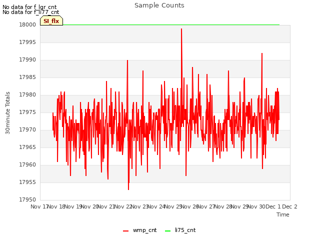 plot of Sample Counts