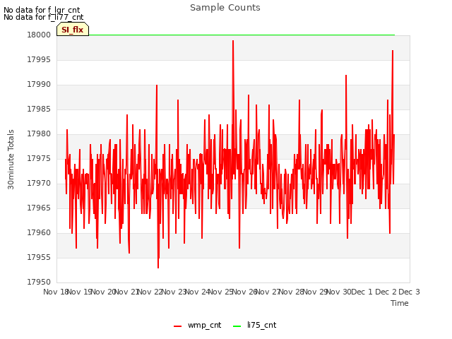 plot of Sample Counts