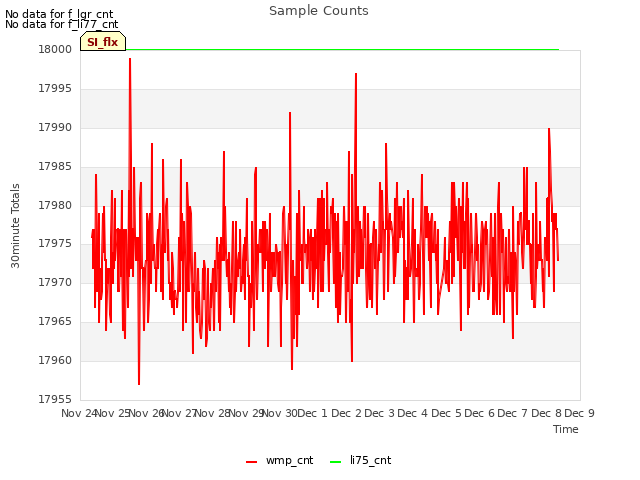 plot of Sample Counts