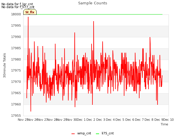 plot of Sample Counts