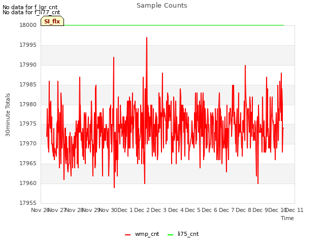 plot of Sample Counts