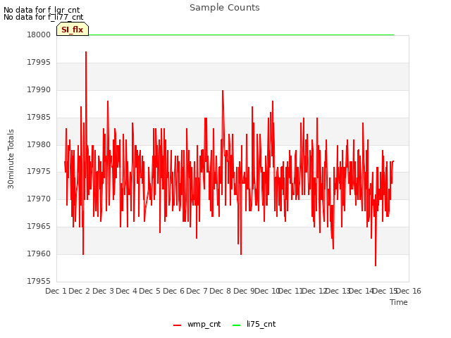 plot of Sample Counts