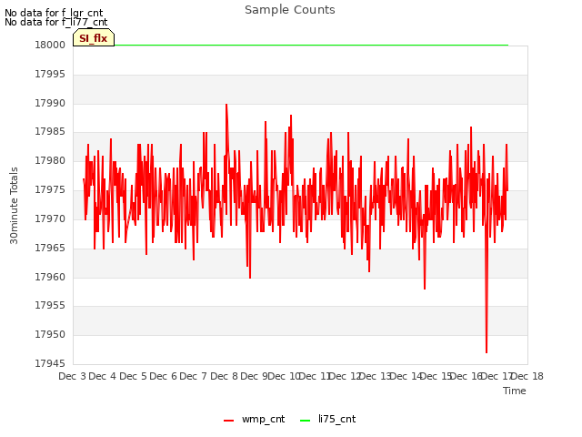 plot of Sample Counts