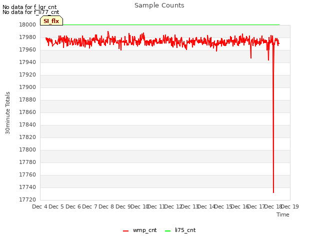 plot of Sample Counts