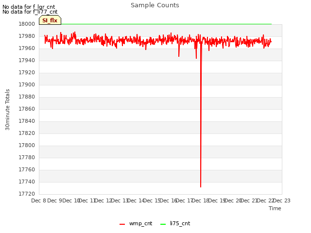 plot of Sample Counts