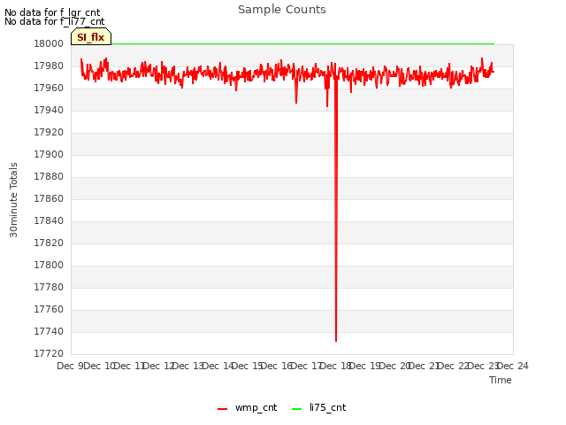 plot of Sample Counts