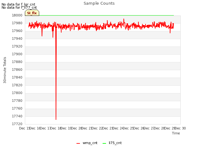 plot of Sample Counts