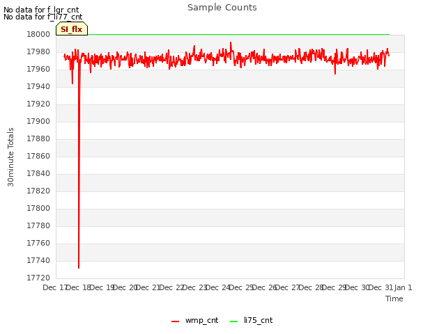 plot of Sample Counts