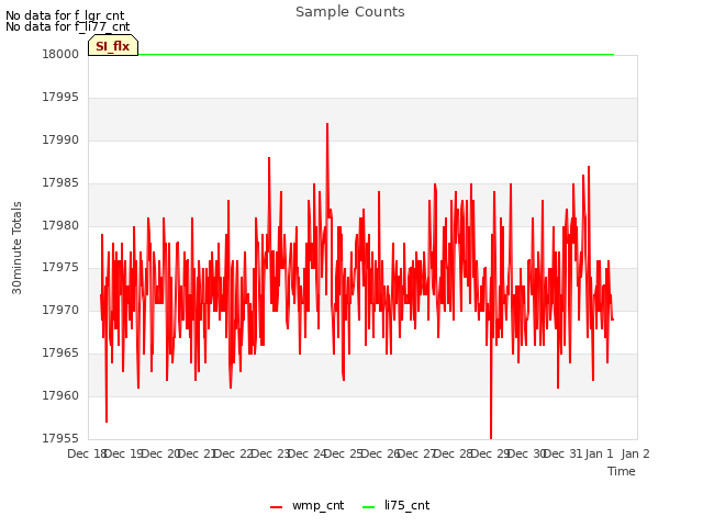 plot of Sample Counts