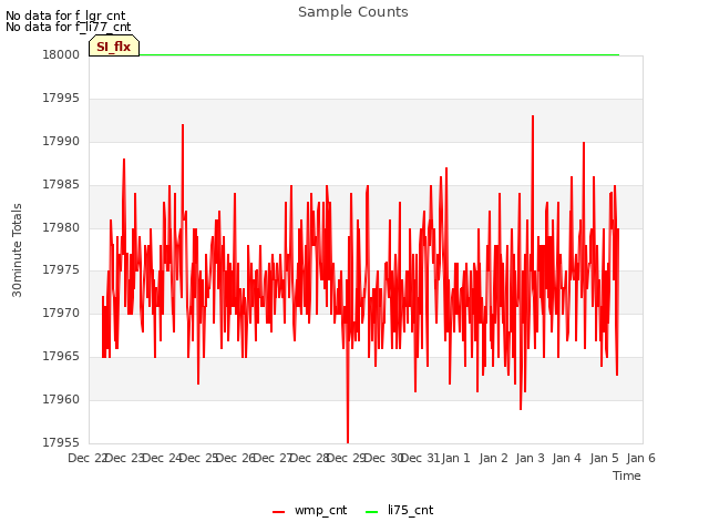 plot of Sample Counts