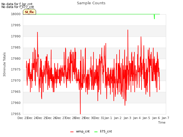 plot of Sample Counts