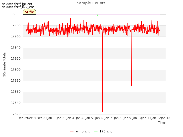 plot of Sample Counts